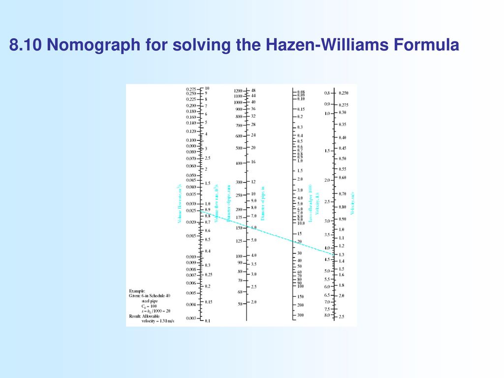 Hazen Williams Chart Download