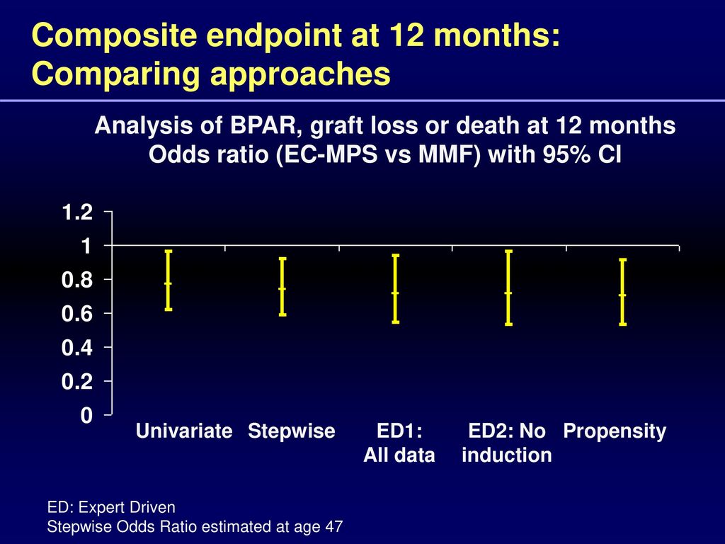 Composite endpoint at 12 months: Comparing approaches