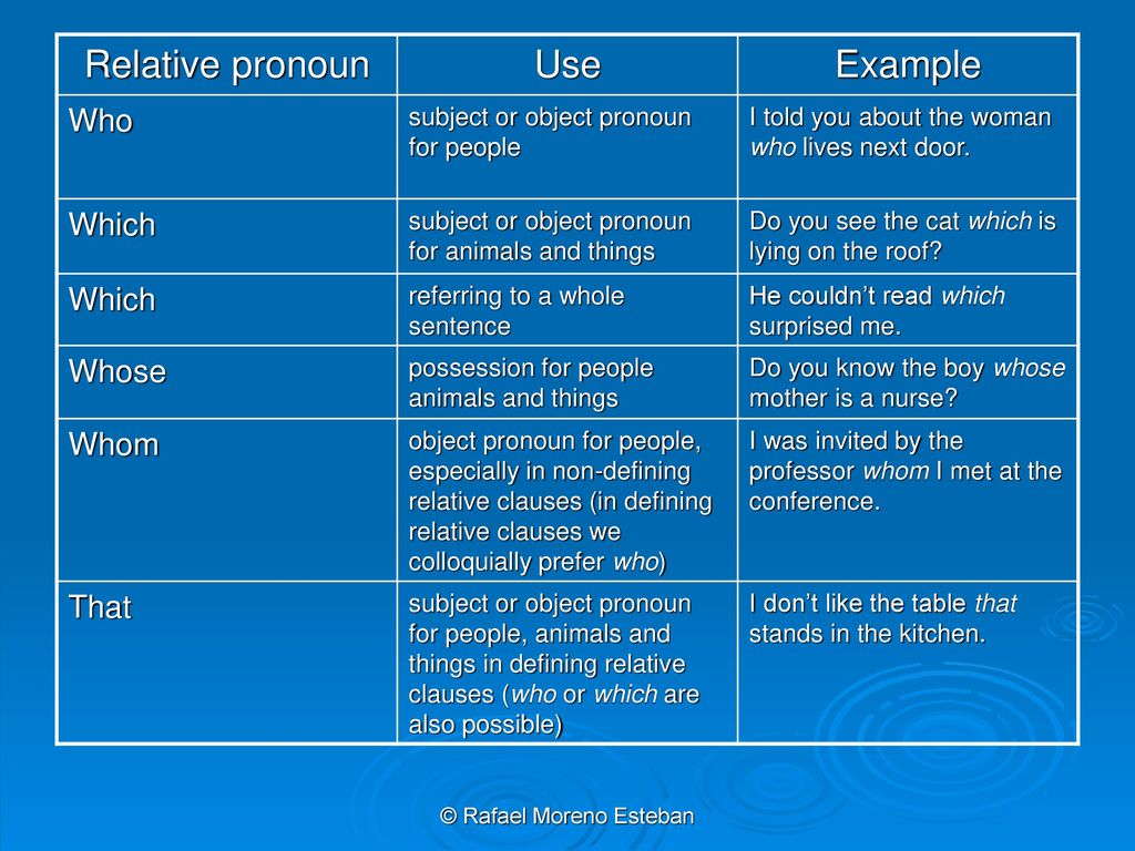 Relative pronouns adverbs who. Relative pronouns правило. Relative pronouns таблица. Relative pronouns and adverbs правило. Relative pronouns примеры предложений.