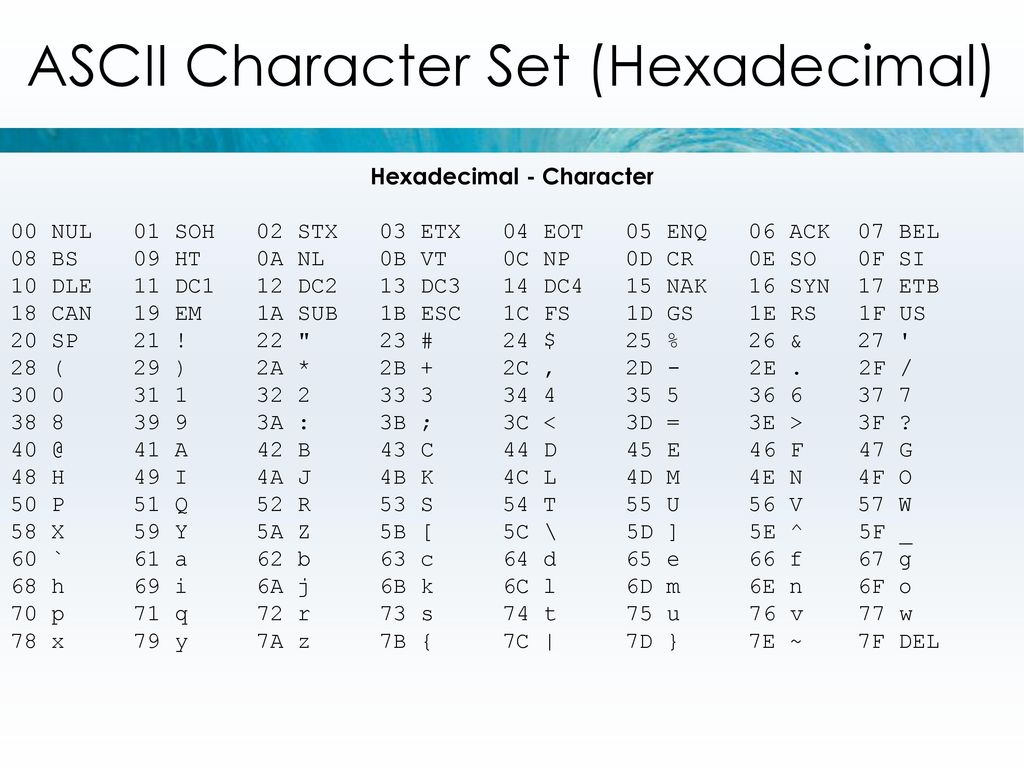 Аски сегодня. ASCII. Таблица Char. ASCII Char. ASCII character Set.