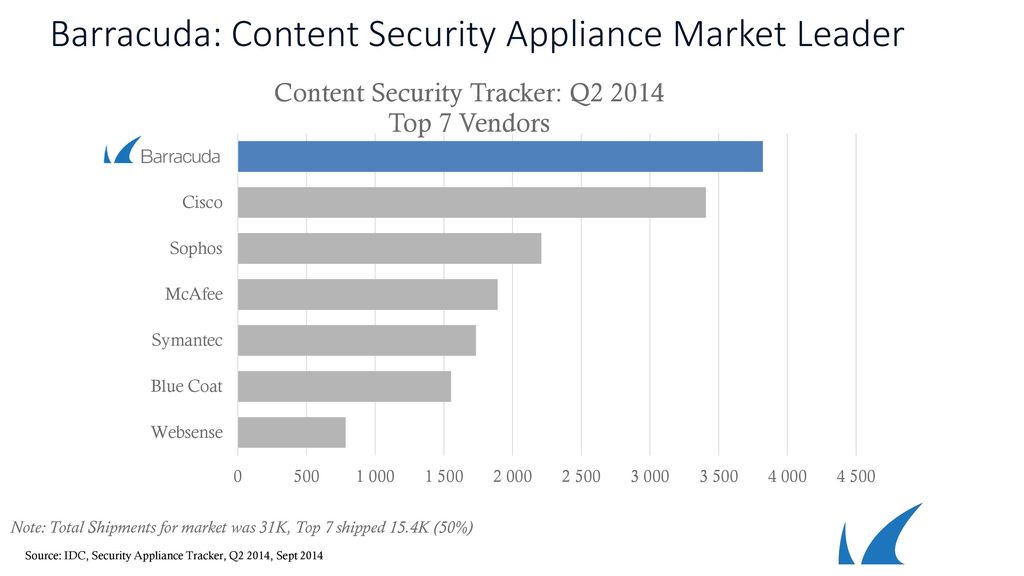 Barracuda: Content Security Appliance Market Leader