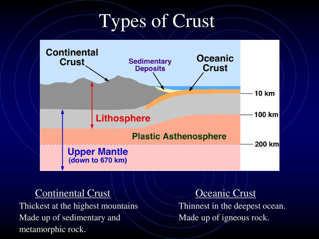 Types of Crust Continental Crust Oceanic Crust