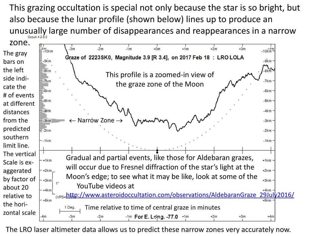 This grazing occultation is special not only because the star is so bright, but