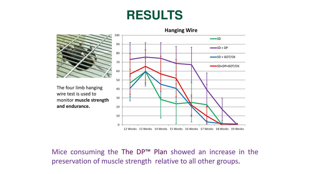 RESULTS The four limb hanging wire test is used to monitor muscle strength and endurance.