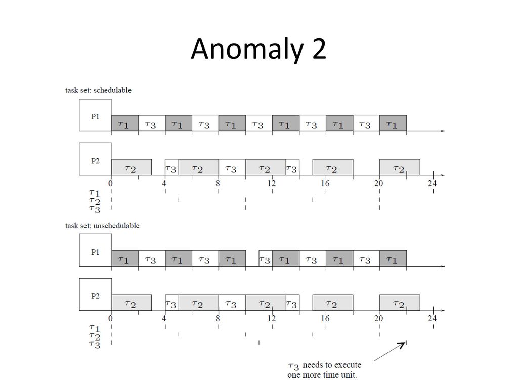 Anomaly 2 Consider the following schedulable