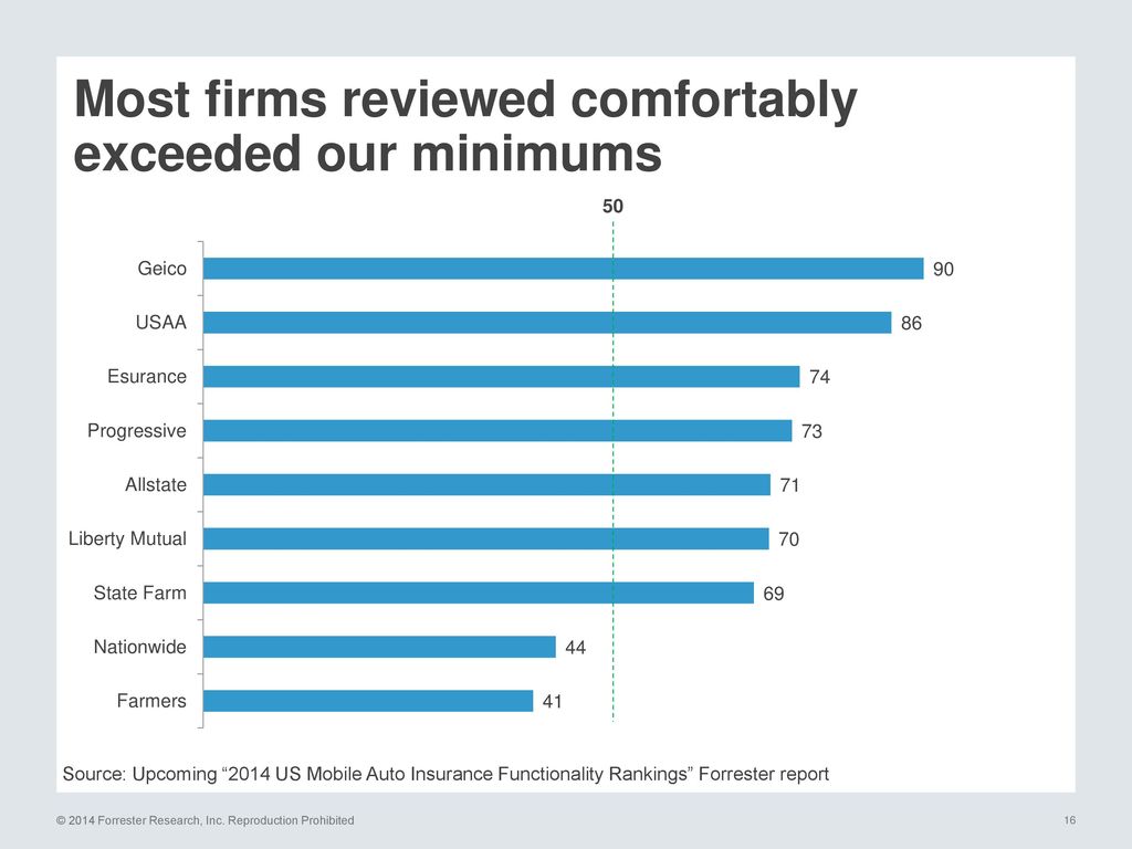 Most firms reviewed comfortably exceeded our minimums