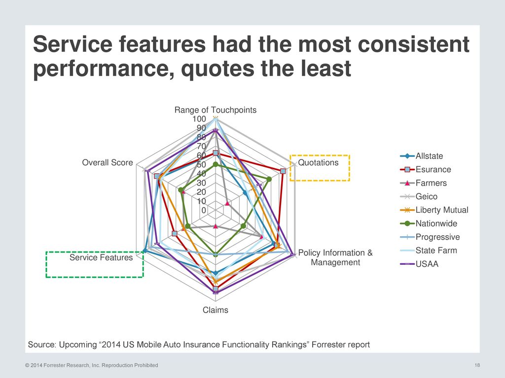 Service features had the most consistent performance, quotes the least