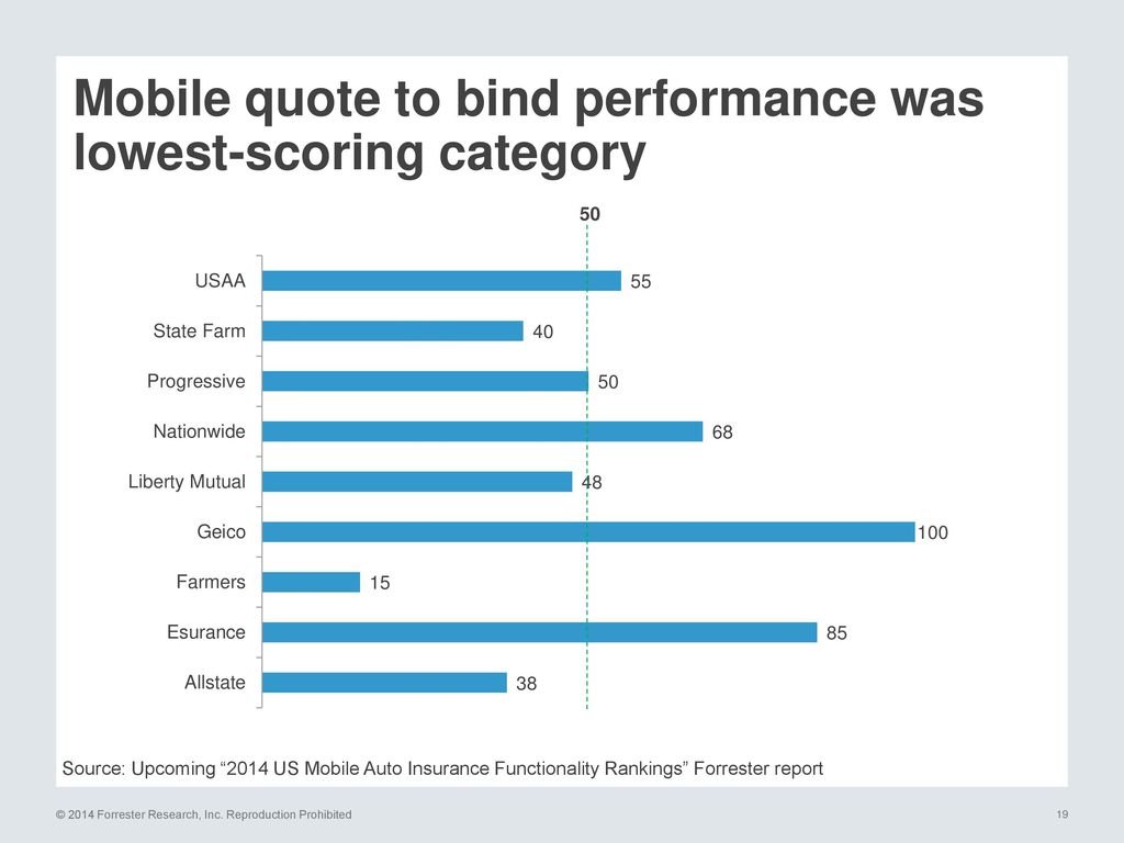 Mobile quote to bind performance was lowest-scoring category