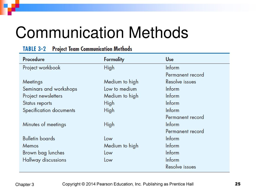 Communication method. Methods of communication. Communicative method. Communication process. Methods.