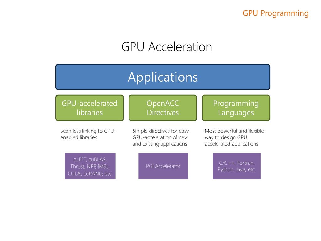 GPU Programming using BU’s Shared Computing Cluster - ppt download