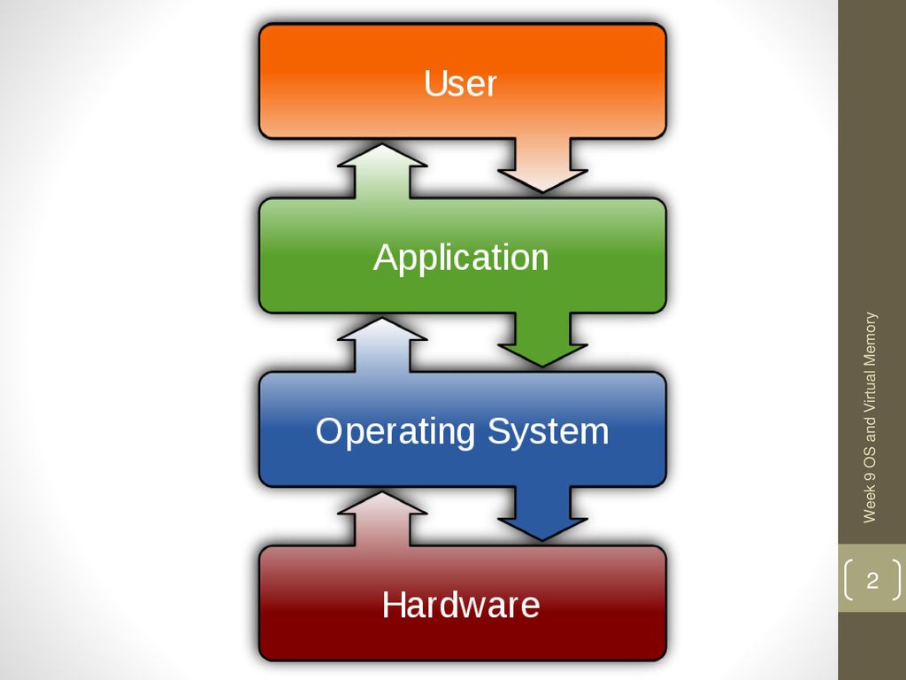 Operating Systems & Virtual Memory - ppt download