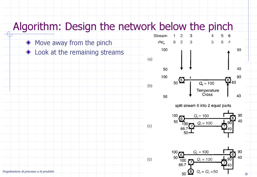 Algorithm: Design the network below the pinch