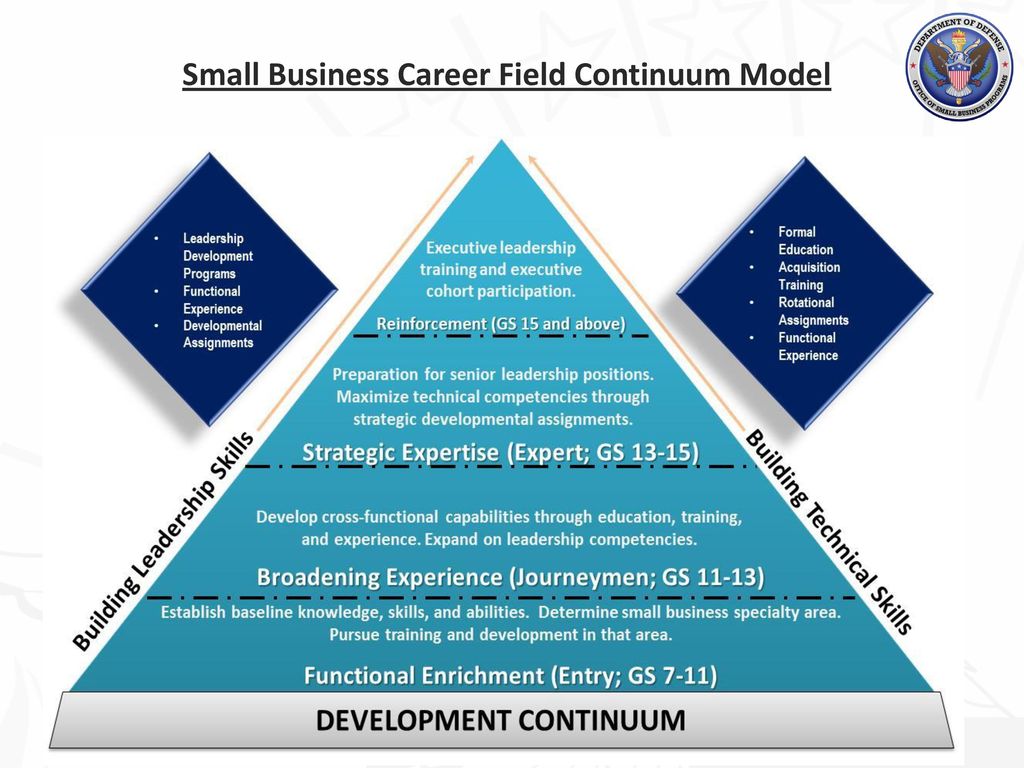 Small Business Career Field Continuum Model - ppt download