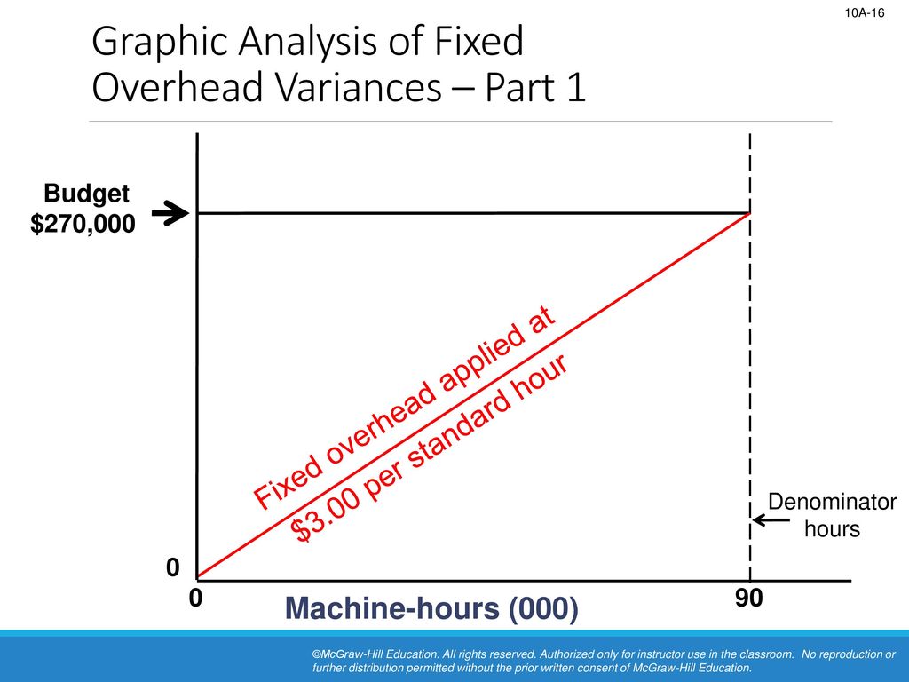Predetermined Overhead Rates and Overhead Analysis in a Standard Costing System Appendix 10A