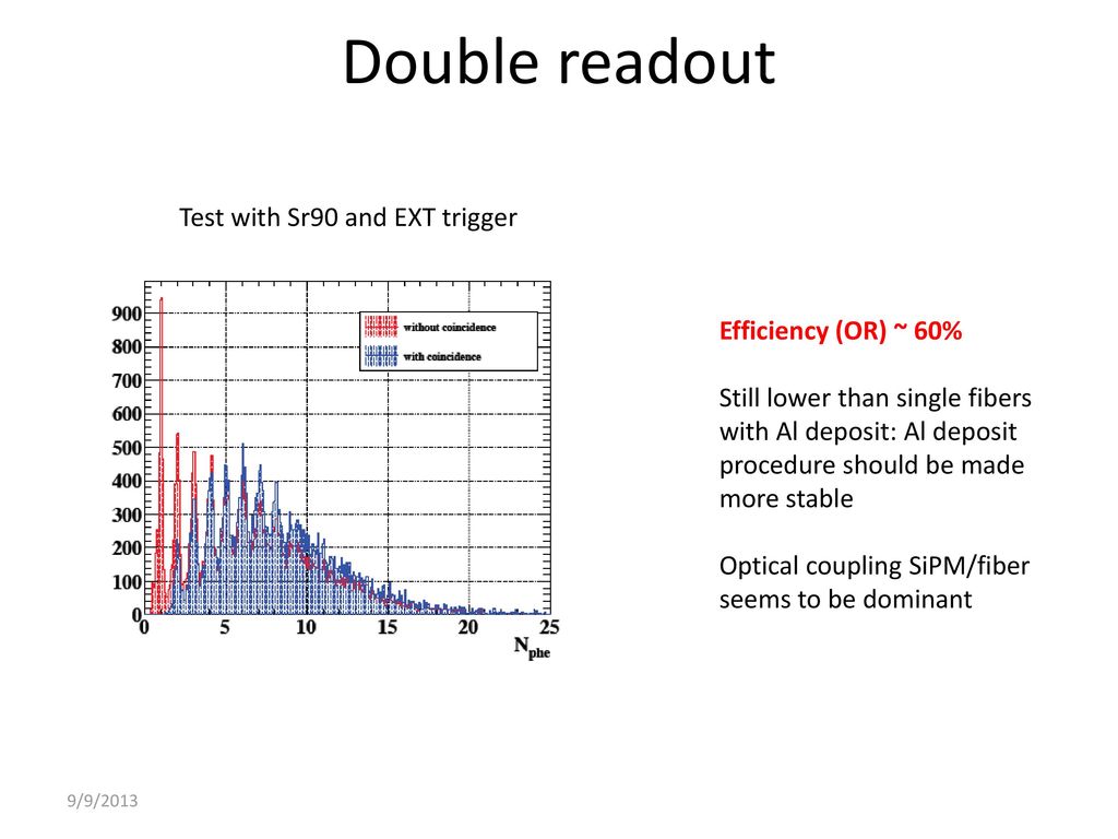 Double readout Test with Sr90 and EXT trigger Efficiency (OR) ~ 60%