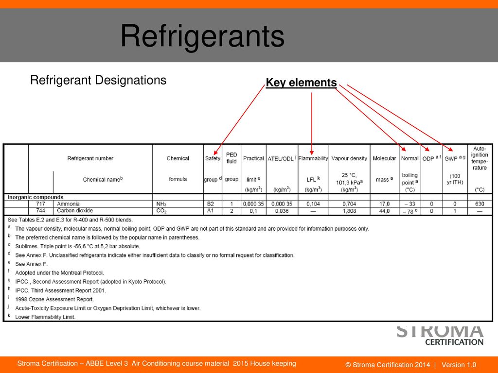 Refrigerants Refrigerant Designations Key elements