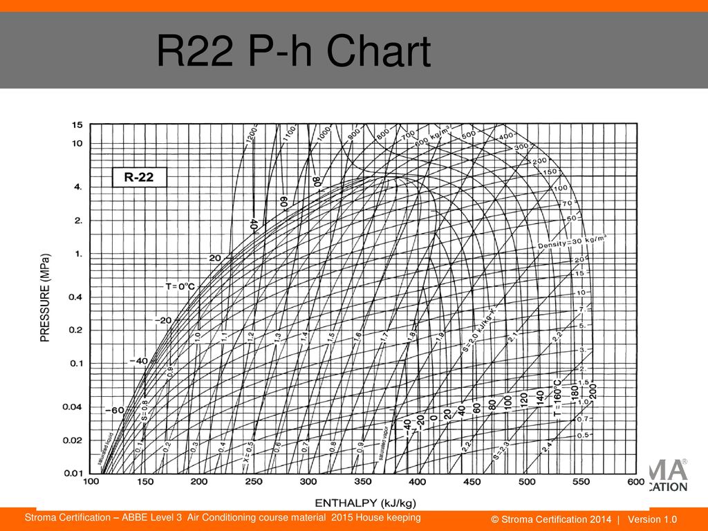 R22 P-h Chart