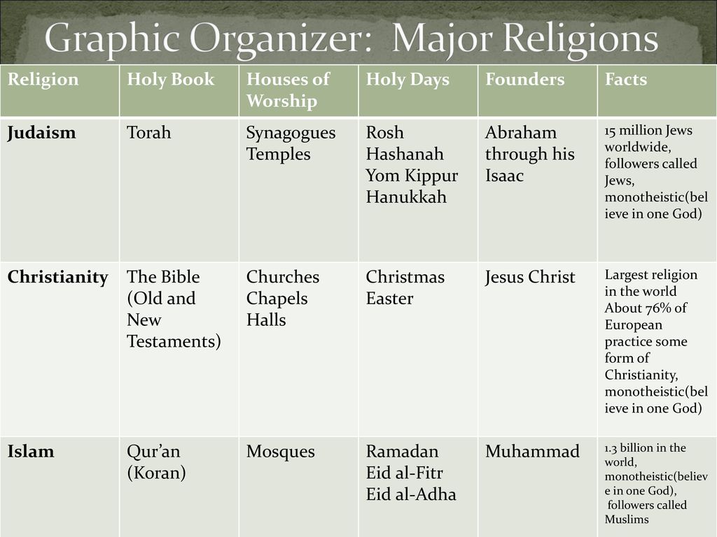 Ss6g11 The Student Will Describe The Cultural Characteristics Of Europe B Describe The Major Religions In Europe Include Judaism Christianity And Ppt Download