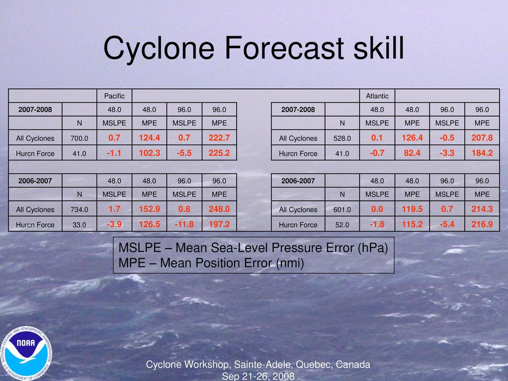 Cyclone Forecast skill