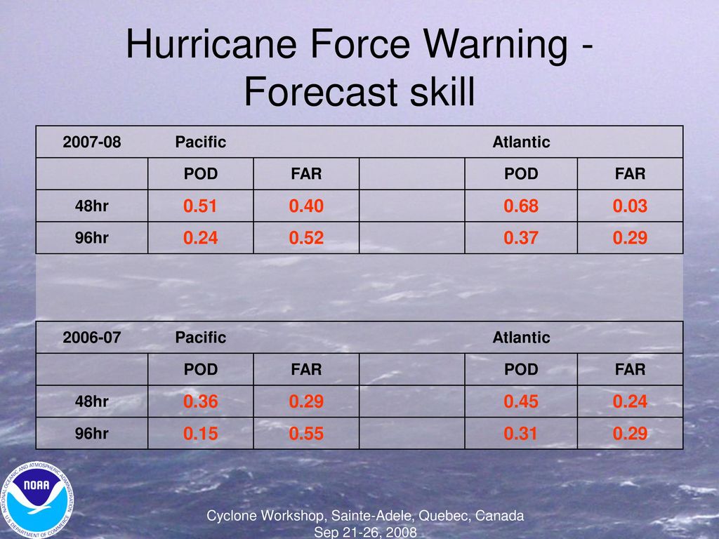 Hurricane Force Warning - Forecast skill