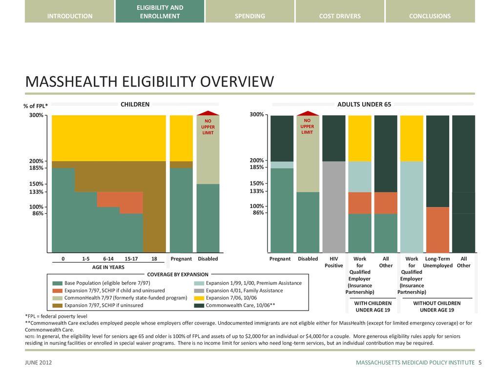 Masshealth Income Chart