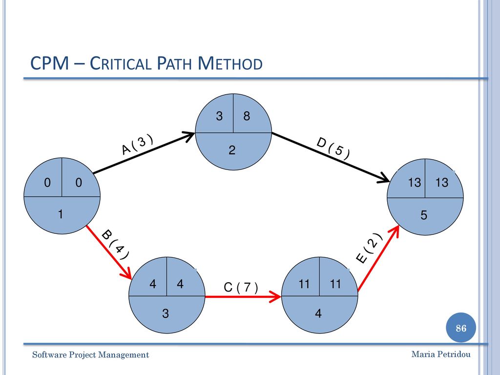 T me account cpm. Диаграмма pert метод критического пути. Метод критического пути Сritical Path method (CPM). Метод CPM И pert. Метод CPM В управлении проектами.