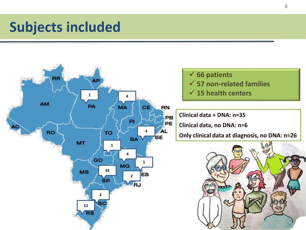 Subjects included 66 patients 57 non-related families