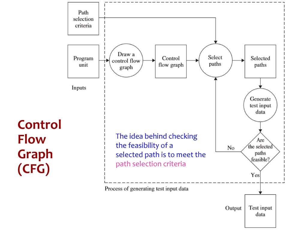 Draw A Control Flow Graph For Binsearch - Best Algorithm For Sequencing ...