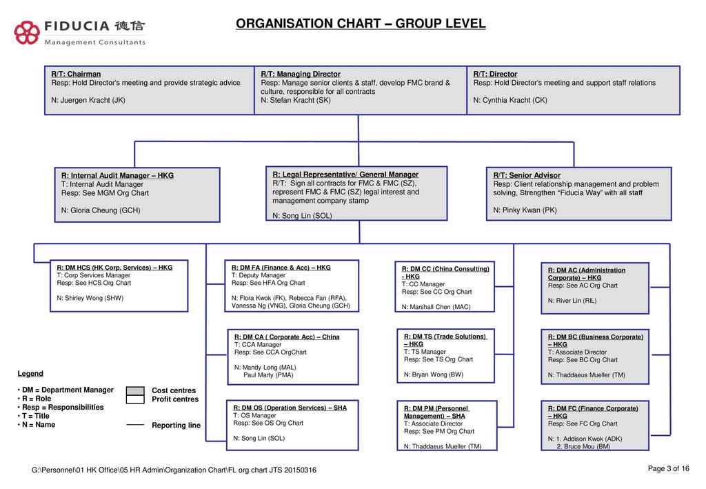 Organizational Chart Legend