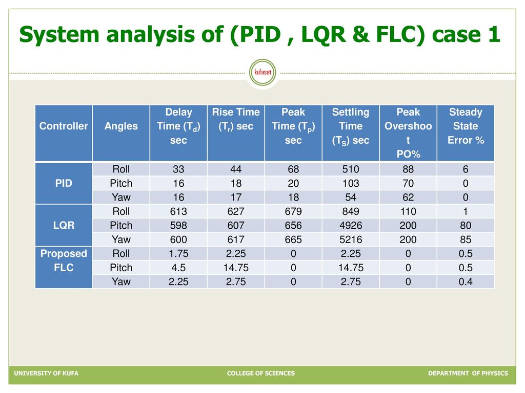 System analysis of (PID , LQR & FLC) case 1