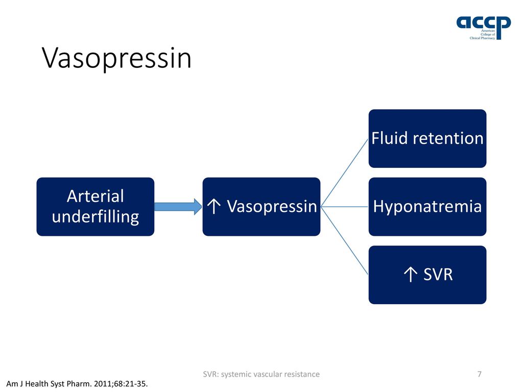 Vasopressin Fluid retention Arterial underfilling ↑ Vasopressin