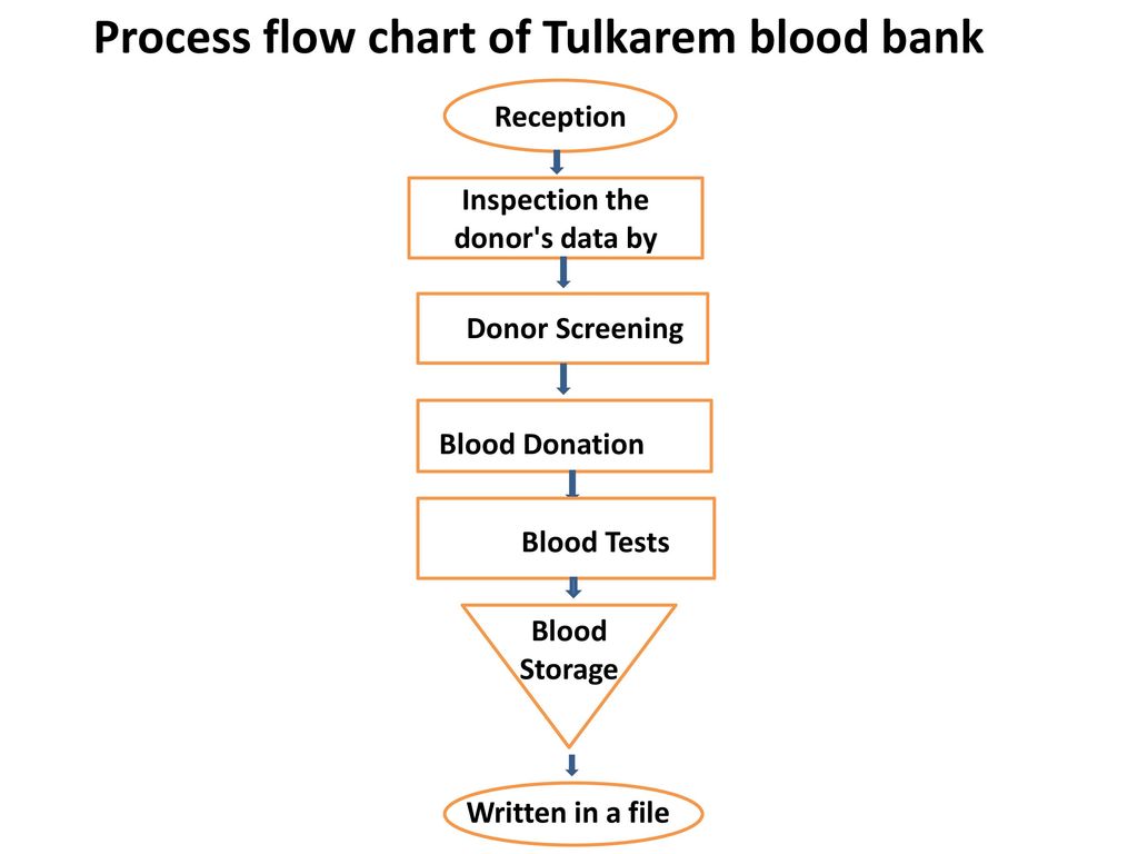 Blood Transfusion Flow Chart