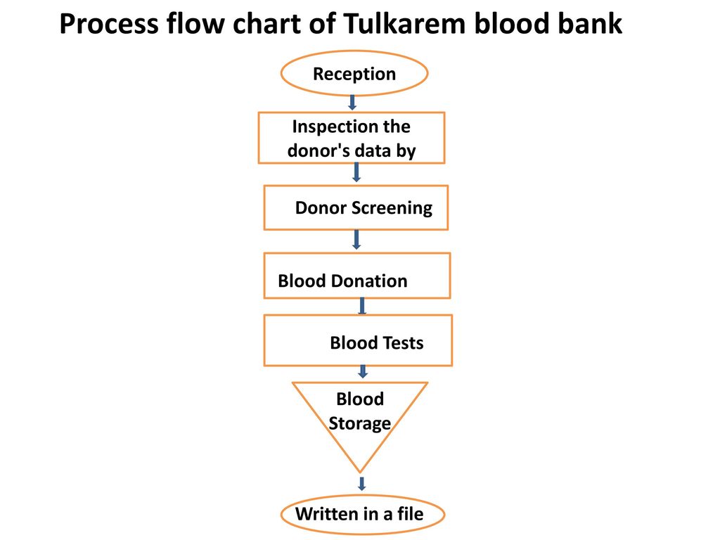 Blood Bank Procedure Flow Chart