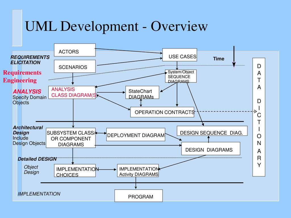 Uml modelling