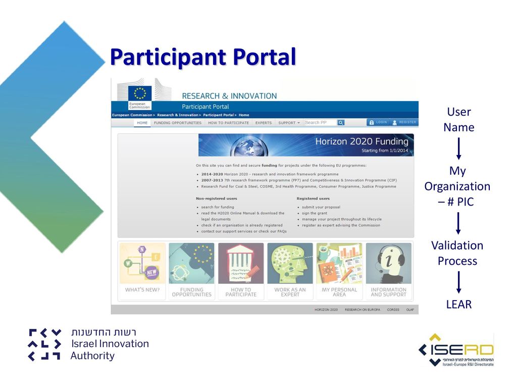 Horizon 2021 Participant Portal Iserd How To Write A Good Proposal Consortia And Sme Ppt Download