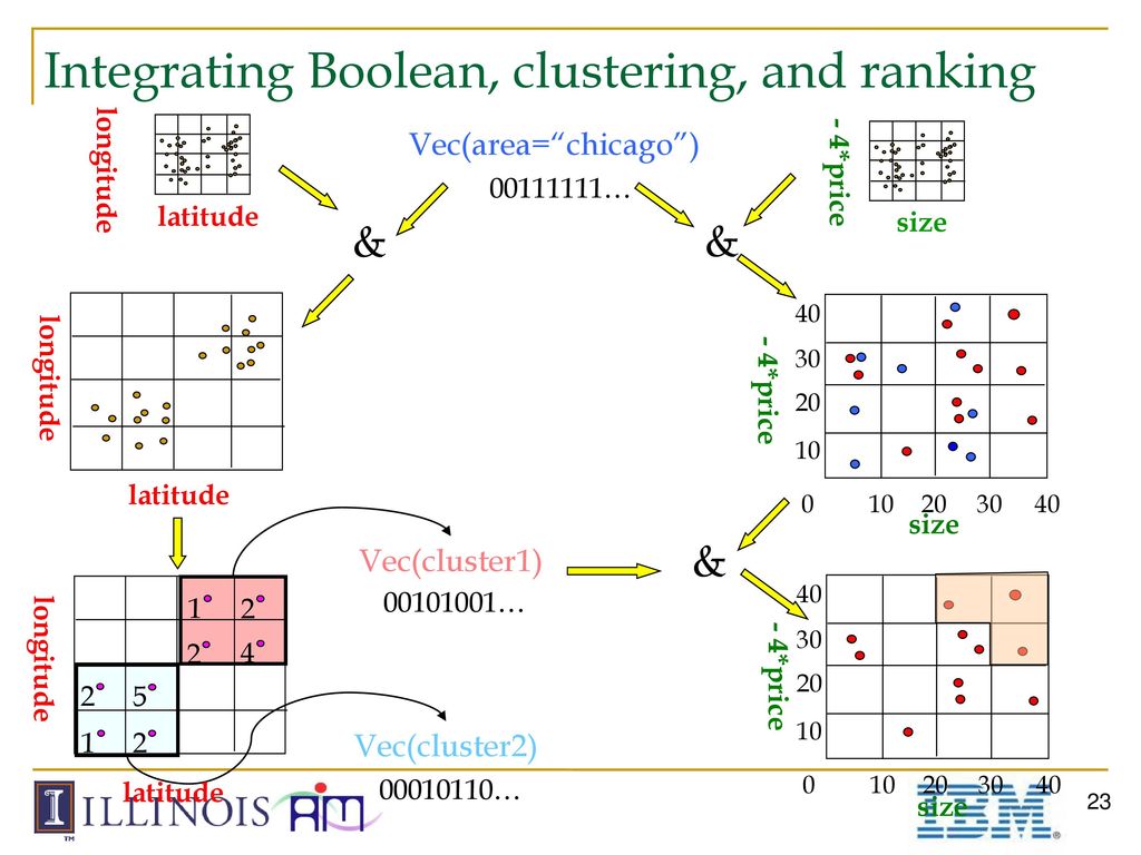Supporting Ranking and Clustering as Generalized Order-By and Group-By ...
