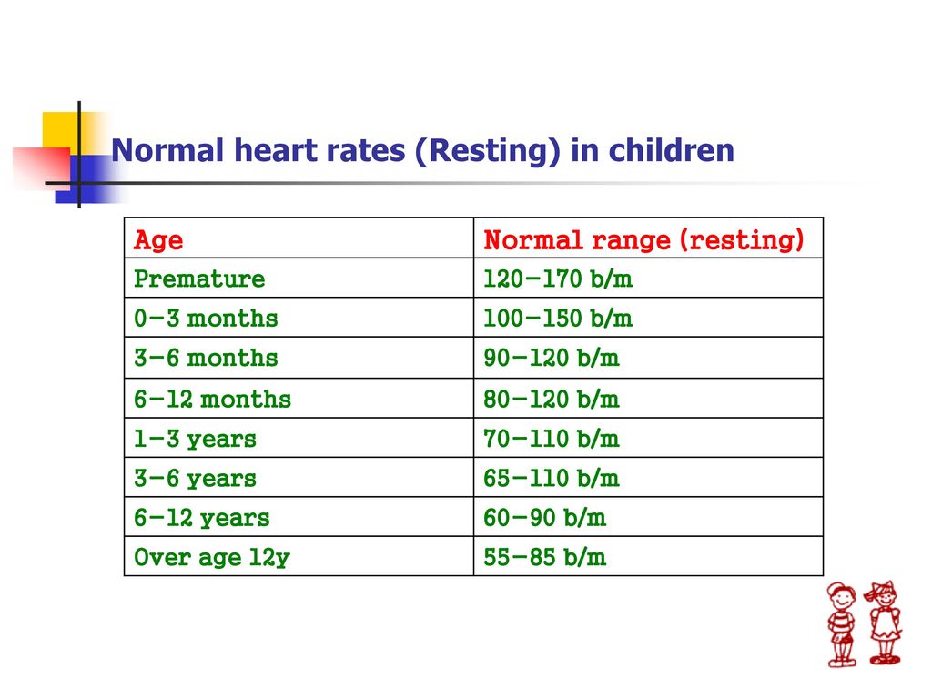 Normal heart rate for children
