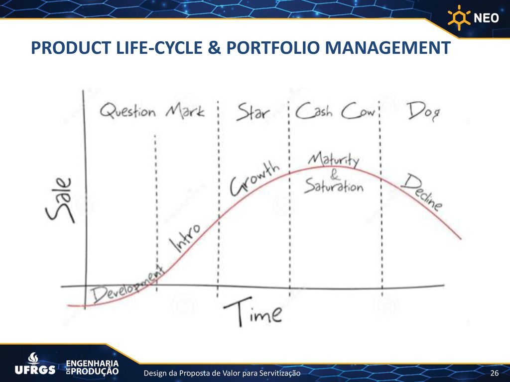 PRODUCT LIFE-CYCLE & PORTFOLIO MANAGEMENT