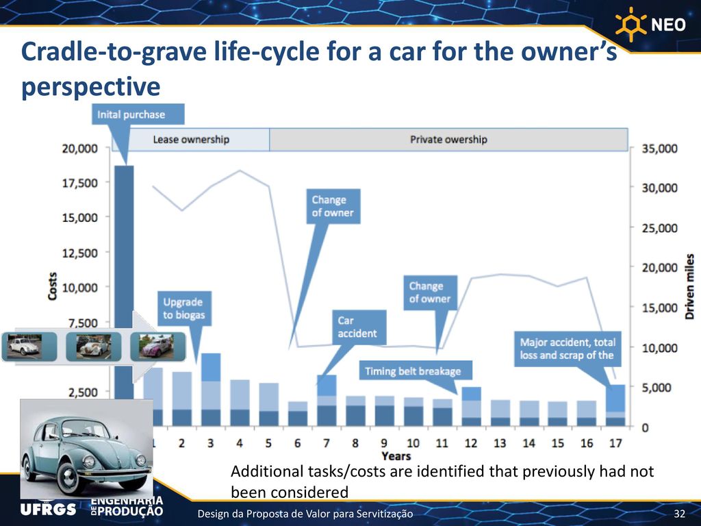 Cradle-to-grave life-cycle for a car for the owner’s perspective