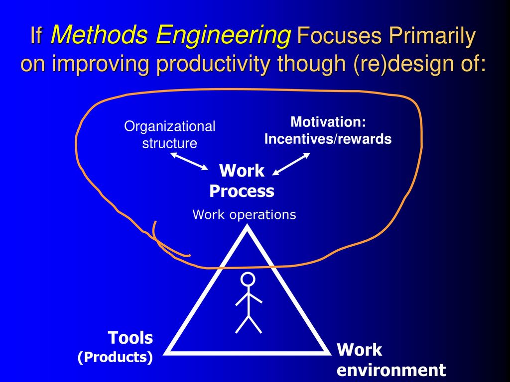 If Methods Engineering Focuses Primarily on improving productivity though (re)design of: