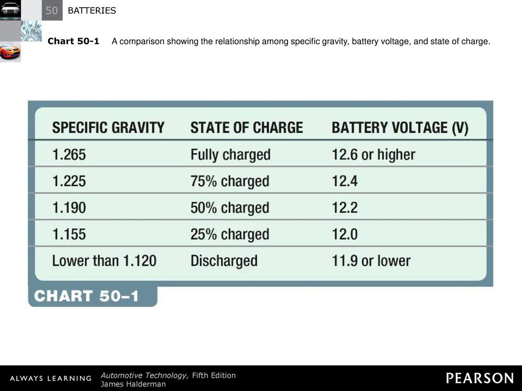 Automotive Battery Chart