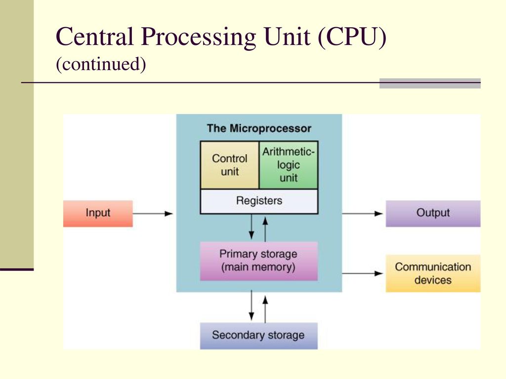 Secondary system. CISC процессор. Classification of microprocessors.. Central processing System. Secondary processing Unit Computer.