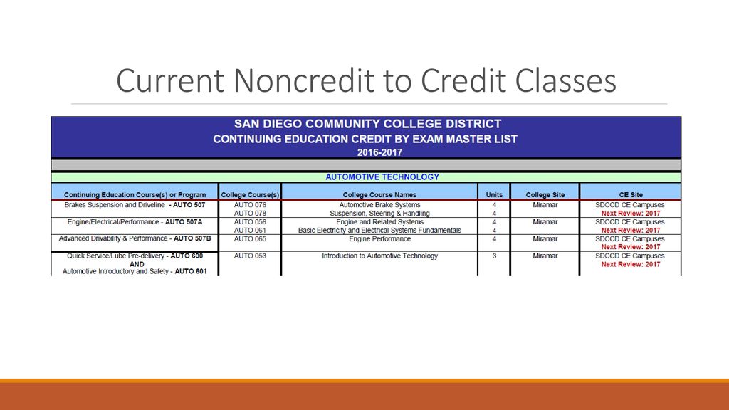 Moving from Non Credit to Credit/Articulation - ppt download