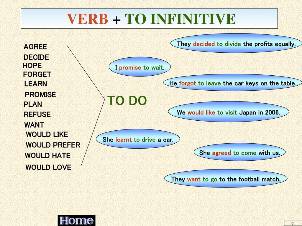 Promising plans. Verb to Infinitive. Грамматика verbs+to+Infinitive. Verb+Infinitive (to do). Verb + -ing or verb + to + Infinitive.