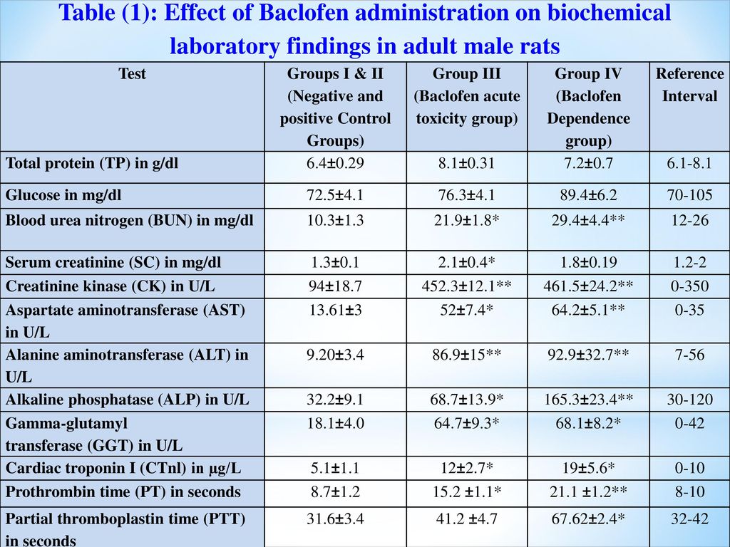 Table (1): Effect of Baclofen administration on biochemical laboratory findings in adult male rats