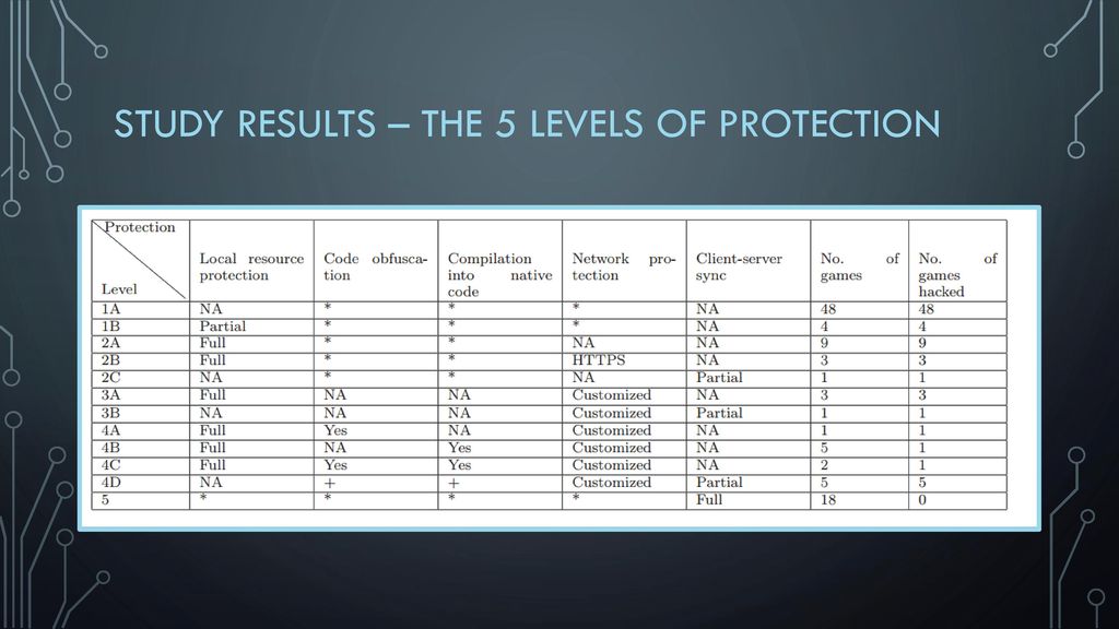 STUDY RESULTS – The 5 levels of protection