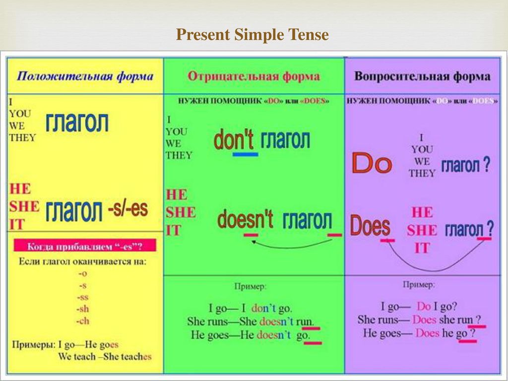 Образование настоящих времен. Англ яз правило present simple. Do does present simple правило. Правило образования present simple. Как образуются глаголы в present simple.