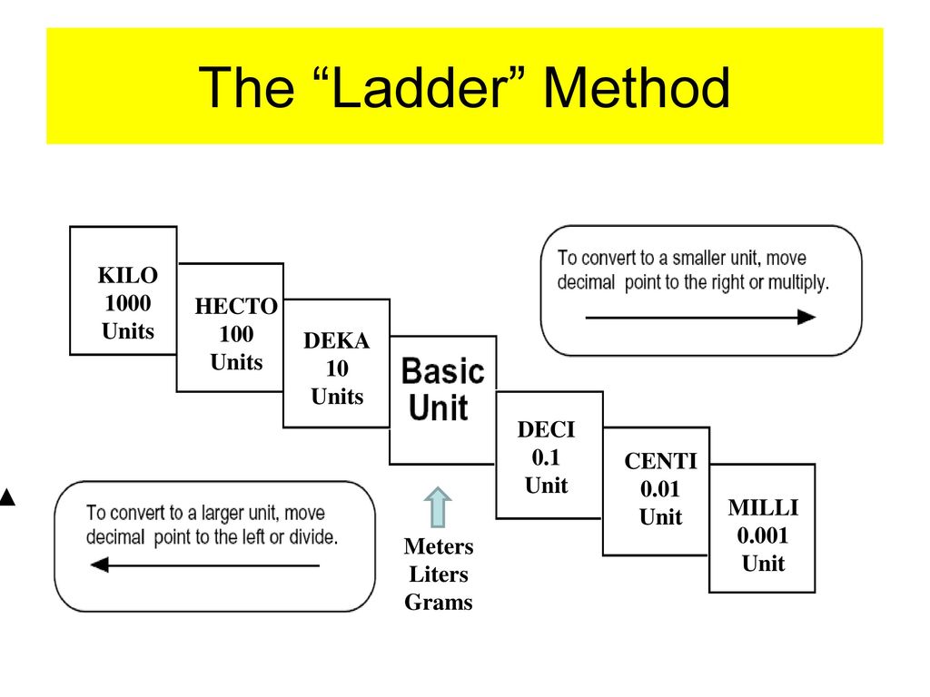 Metric Conversions Ladder Method Ppt Download