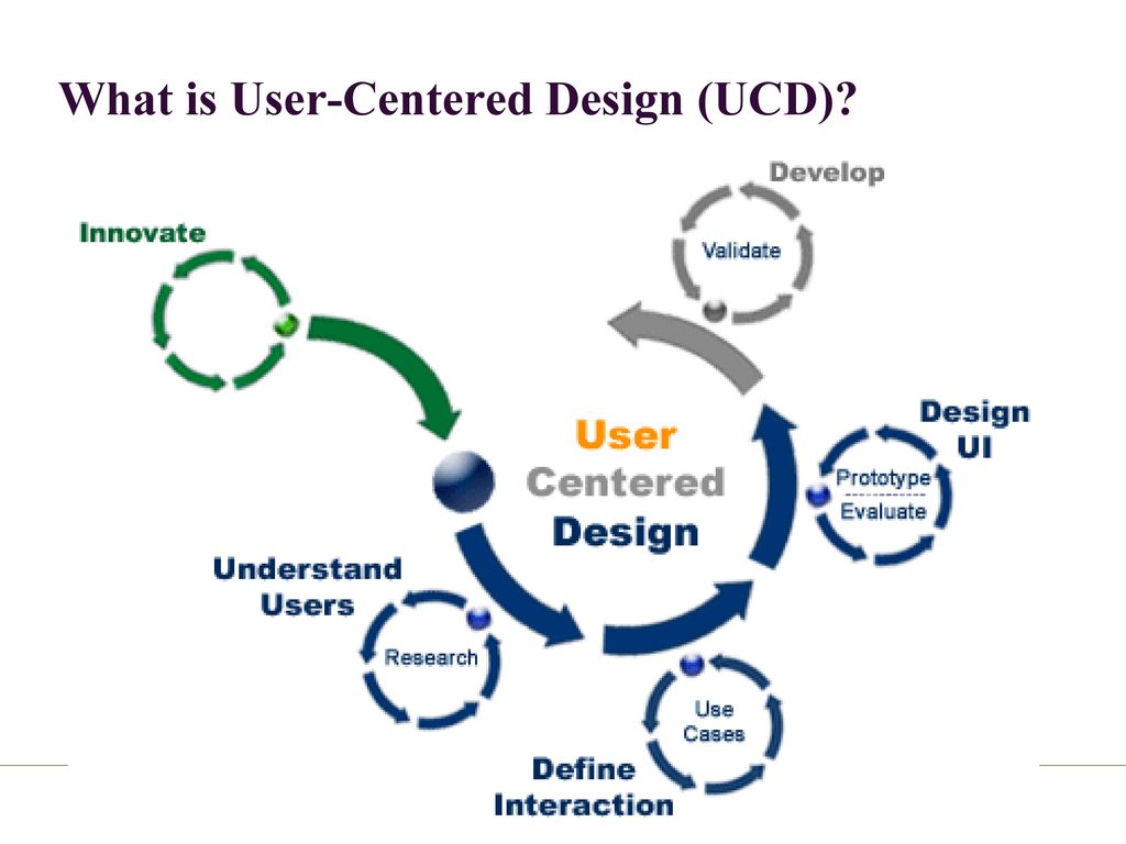 Centre user. UCD (user-Centered Design) модель аэропорт. User Centered Design. User Centered Design process. User Centered Design и goal Oriented Design.