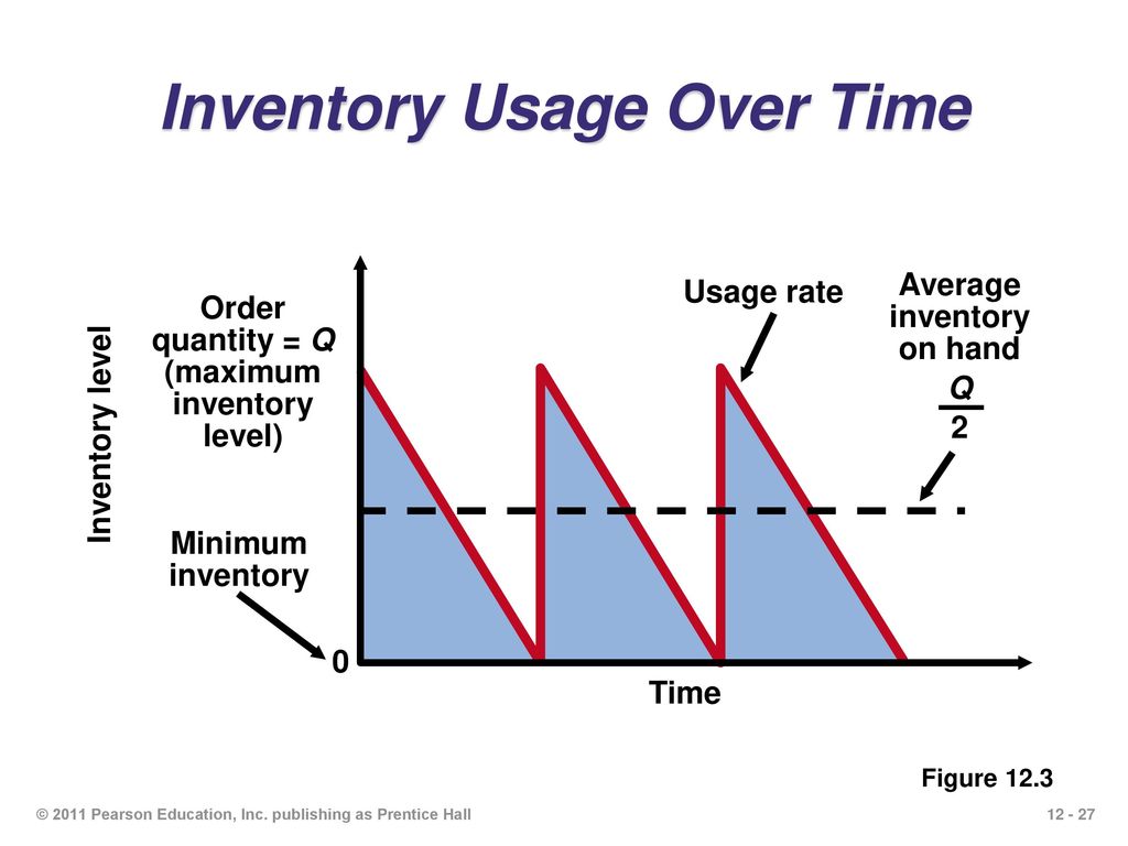 12 Managing Inventory PowerPoint presentation to accompany - ppt download